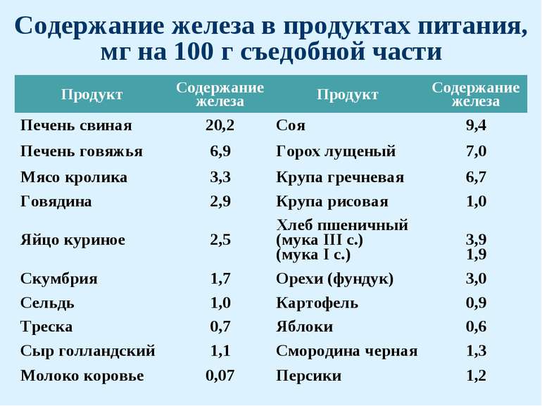 Железодифицитная анемия - продукты богатые железом