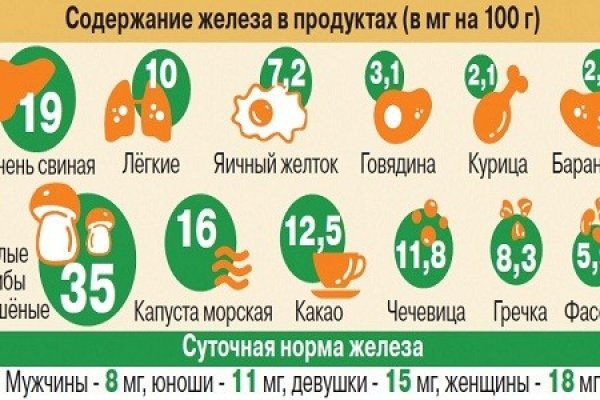 продукты богатые железом при анемии