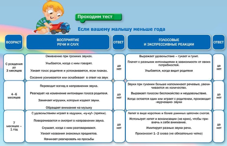 Речевое развитие ребенка тест 1