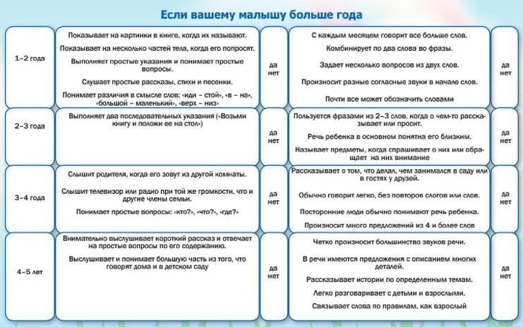 Речевое развитие ребенка тест 2