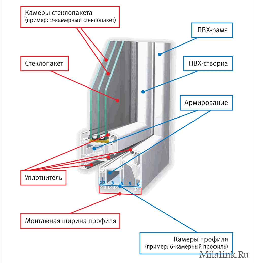 Как выбрать пластиковые окна