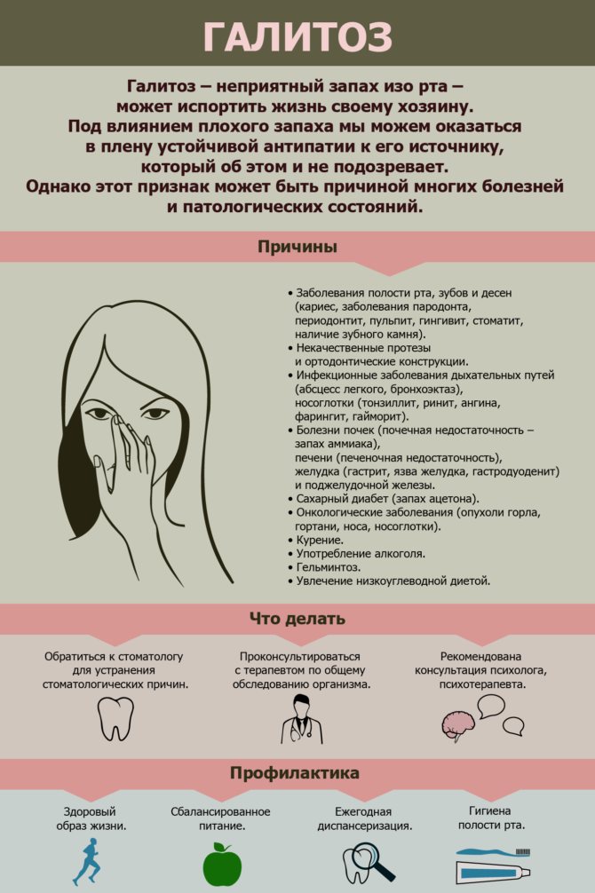 Неприятный замах изо рта (халитозис)