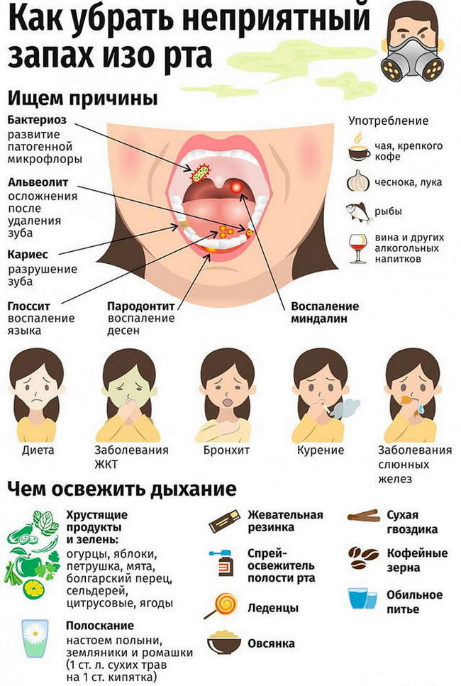Неприятный замах изо рта (халитозис): причины, профилактика и лечение